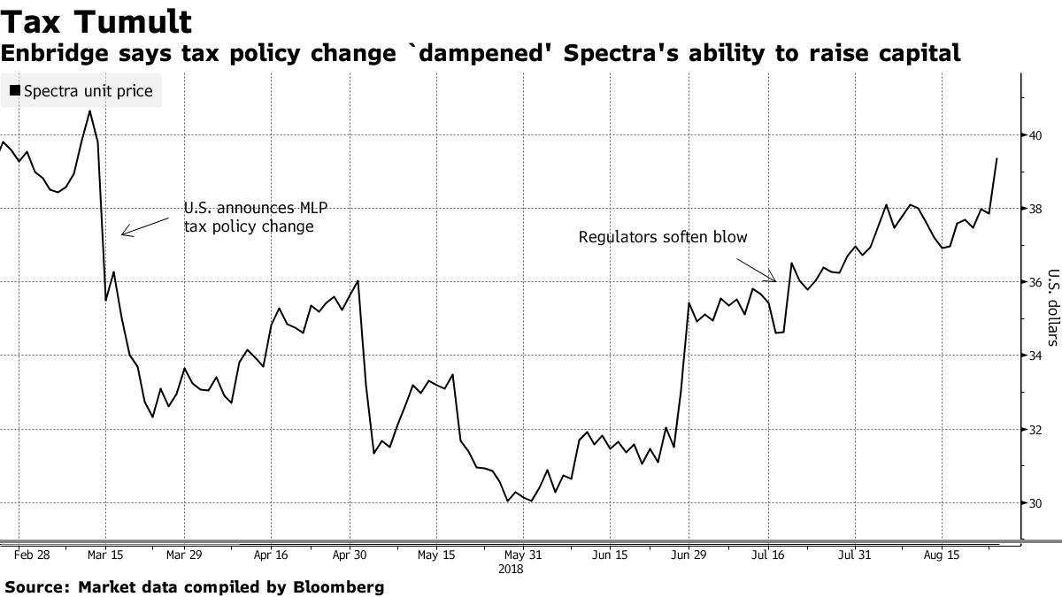 Enbridge Sweetens Deal to Buy Spectra for $3.3 Billion - Bloomberg