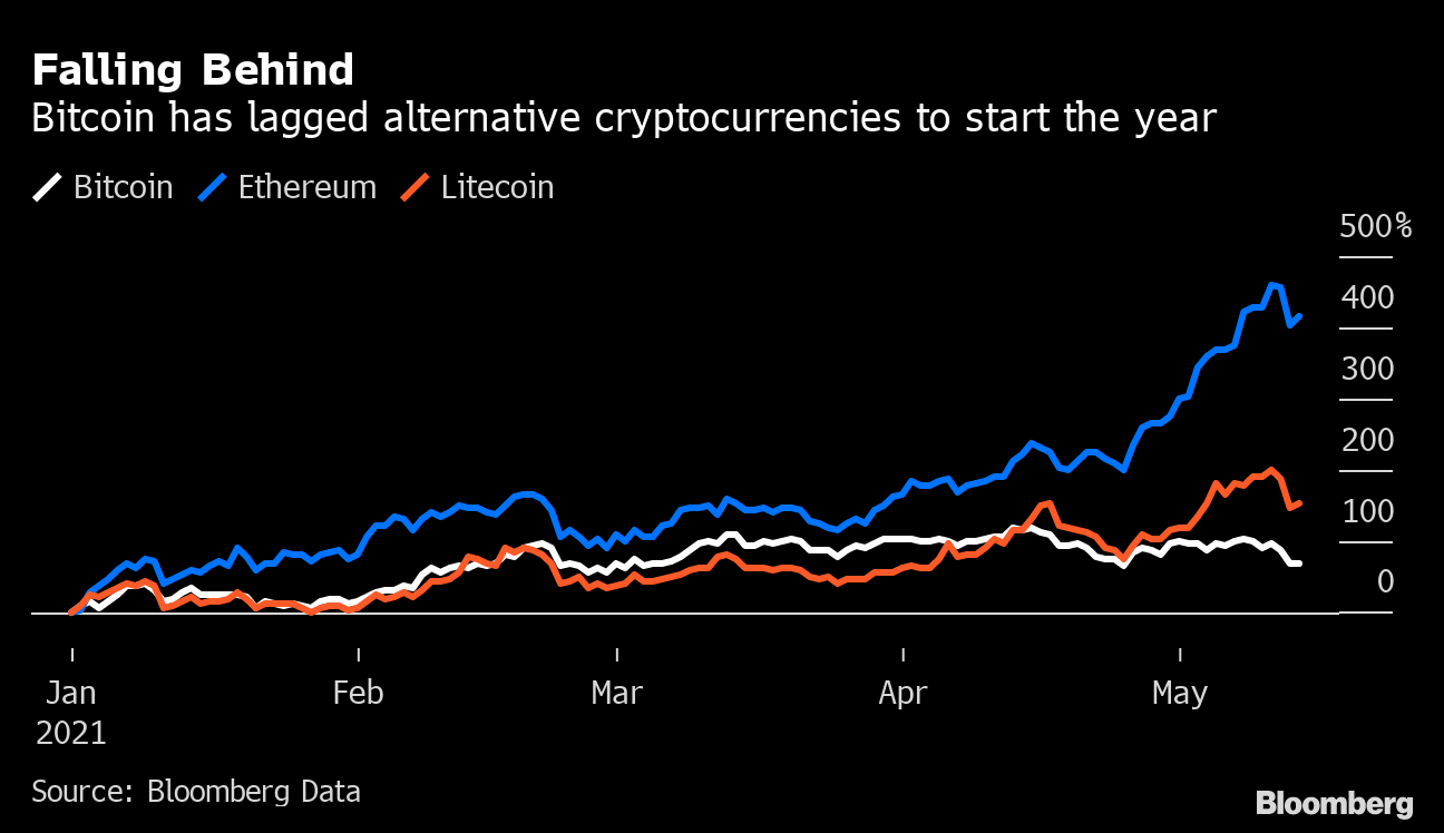 Bitcoin Alibaba (BABA) and Burberry (BRBY): What's Next for Hot Stocks - Bloomberg