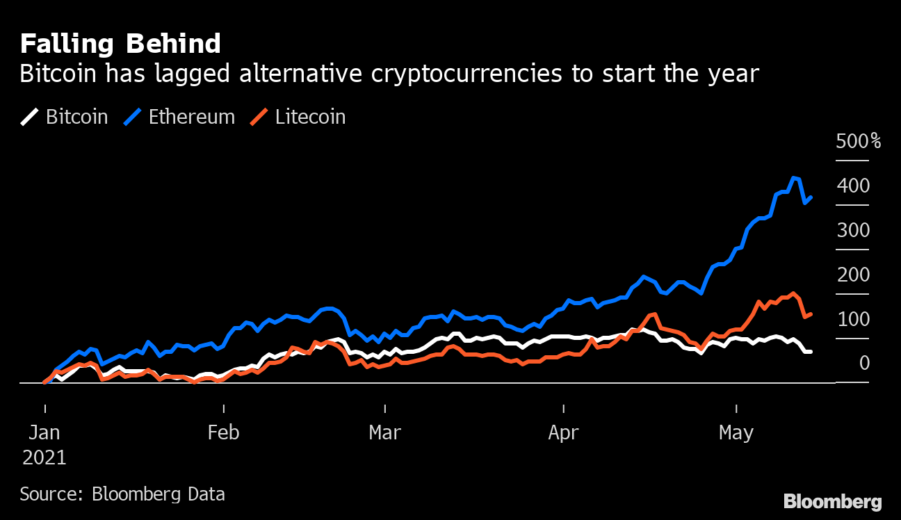 Bitcoin Btc Alibaba Baba And Burberry Brby What S Next For Hot Stocks Bloomberg