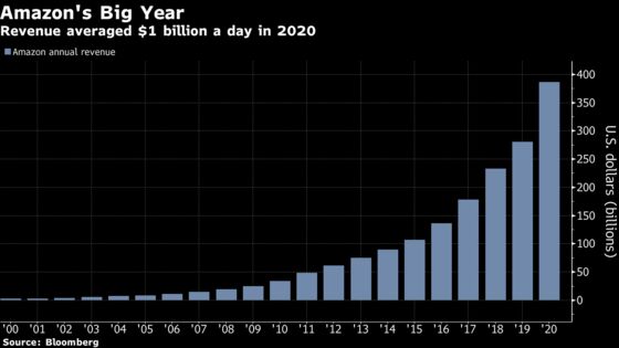 Amazon’s $1 Billion in Daily Sales Highlights Market Dominance