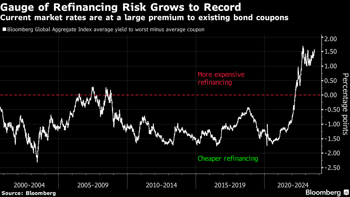 How to Invest for Peaking Interest Rates With UK Investment Trusts -  Bloomberg