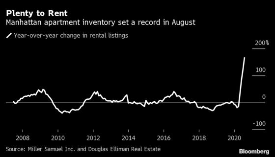Manhattan Rental Supply Soars, Pushing Vacancies to a Record