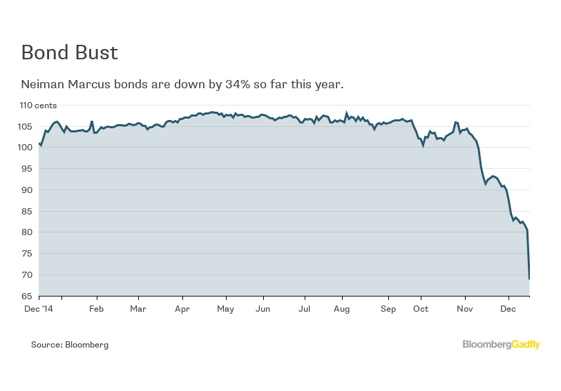 Neiman Marcus Scraps IPO, Withdrawing August 2015 Filing - Bloomberg