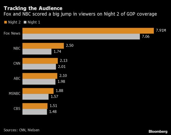 Melania Trump’s Speech Lifts Republican TV Ratings on Second Night