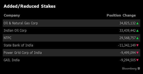 What India's Top Three Mutual Funds Bought and Sold in December