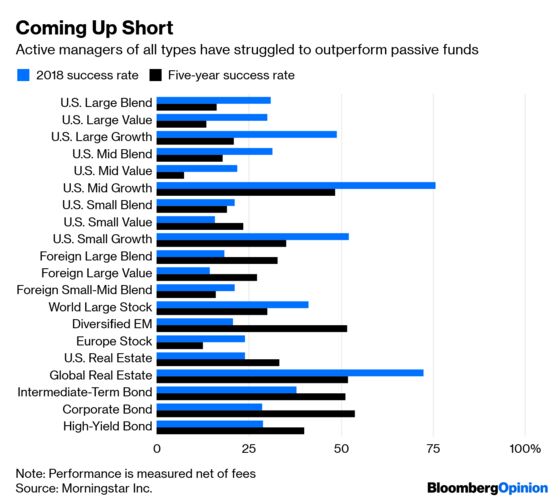 Bill Gross Is Right That It’s Tougher to Outperform