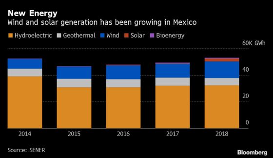 Mexico’s Latest Hit to Energy Investors Upends Wind, Solar Aid