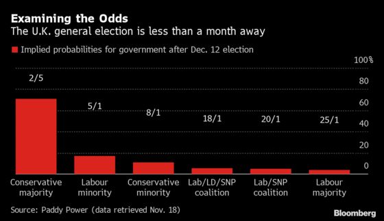 Bookies Aim for Fourth Time Lucky as U.K. Election Nears
