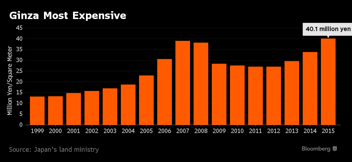 Japan Land Prices Rise for the First Time Since 2007 on Tourism Bloomberg