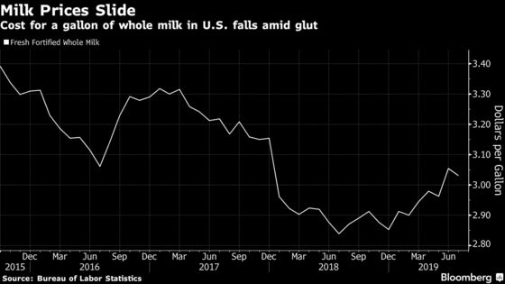 Trade War Means U.S. Dairy Is Missing Out on China's Demand Boom