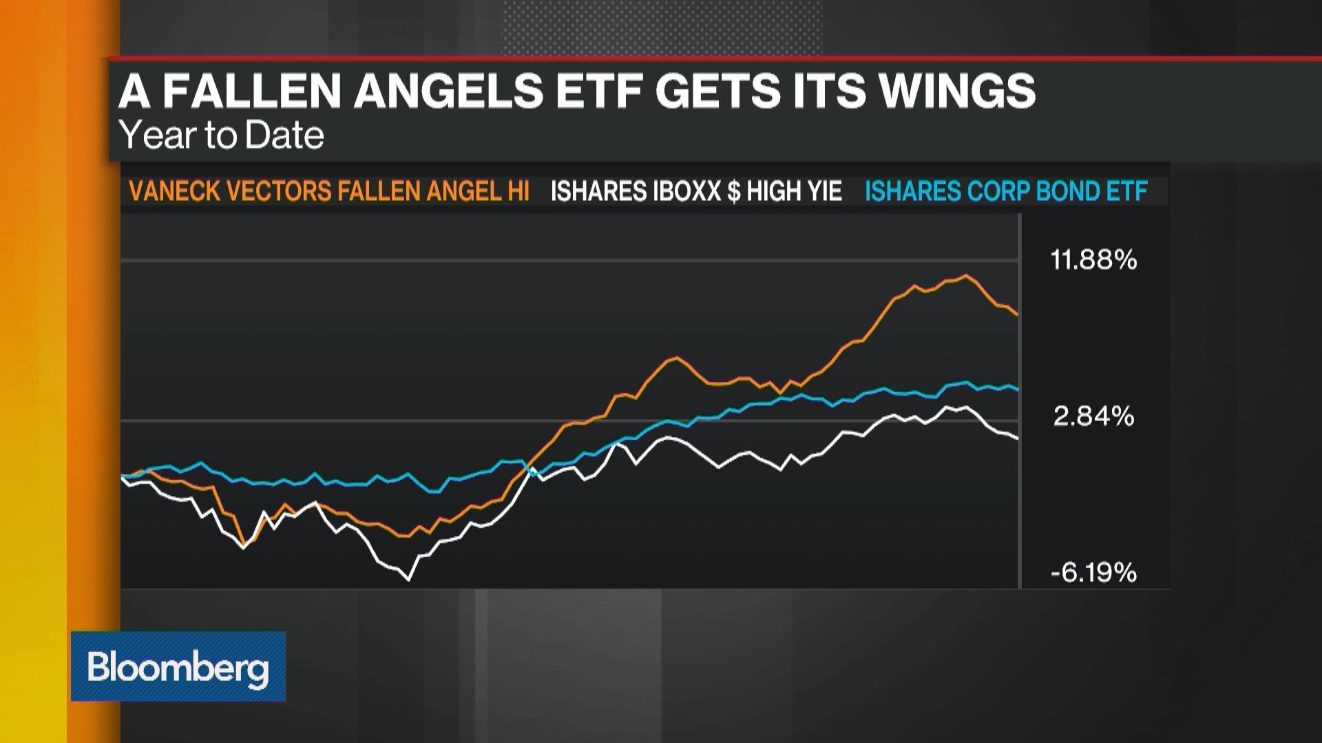 Watch A Fallen Angels Bond ETF Gets Its Wings Bloomberg