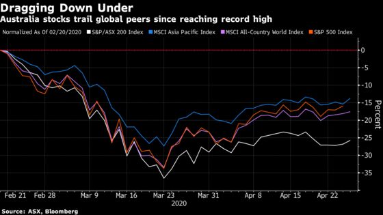Floundering Australian Stocks Could Return to March Rout Levels