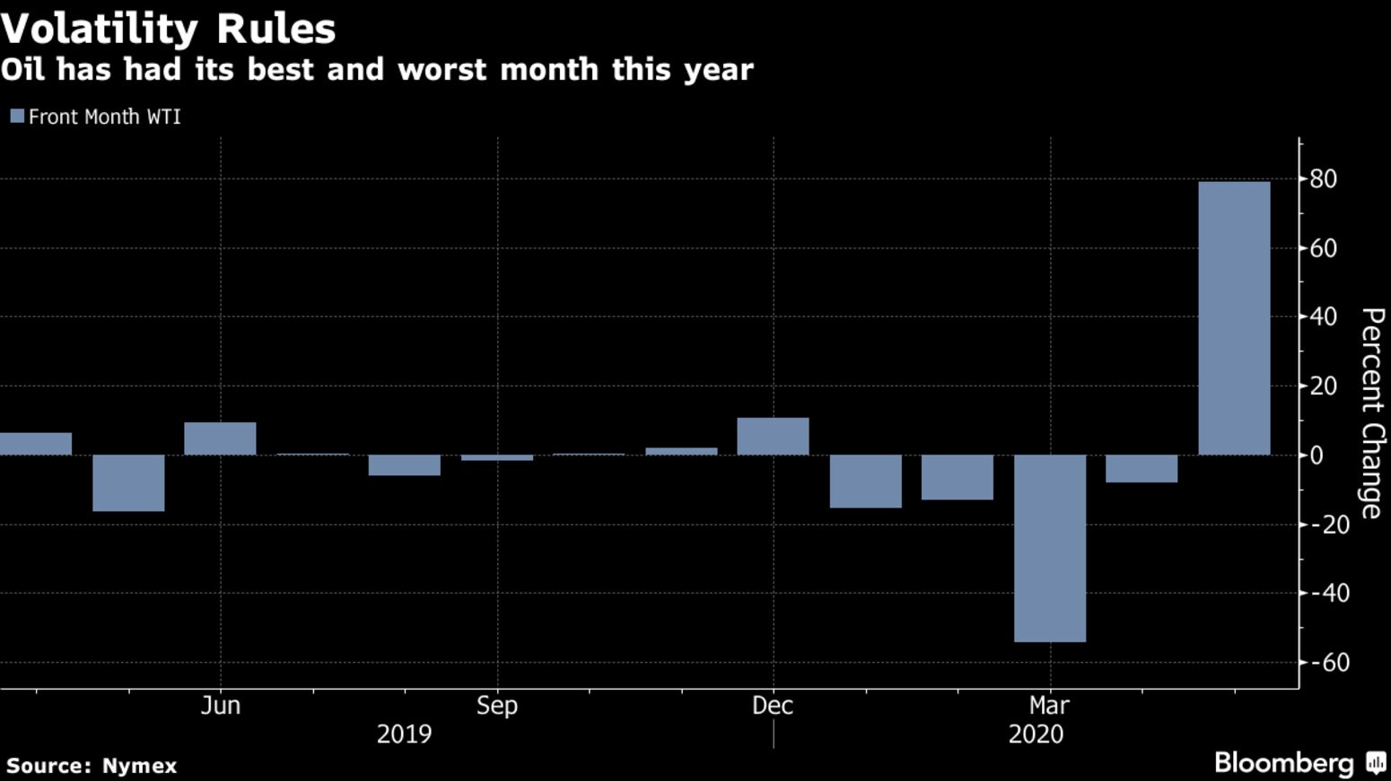 Oil has had its best and worst month this year