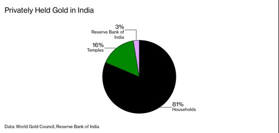 India’s Hindu Temples Use ‘God’s Gold’ to Pay Pandemic Bills