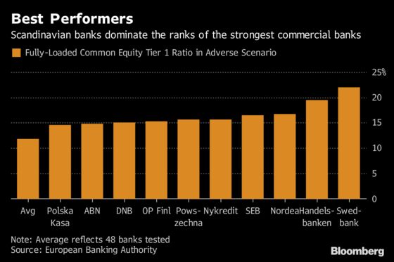 How Europe's Biggest Banks Fared in Toughest Stress Test