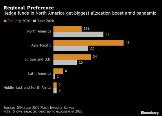 Hedge Funds in North America Attract Investors Seeking Haven
