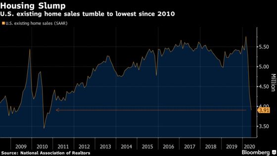 Sales of Previously Owned U.S. Homes Fall to Lowest Since 2010