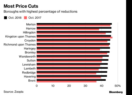 London Home Price Cuts Seep Outwards as Sellers Get Real