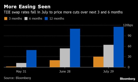 Mexican Markets Brace for Likely Recession as August Cut in Play