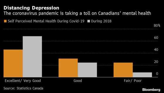 Mental-Health Concerns Spike in Canada Amid Virus Restrictions