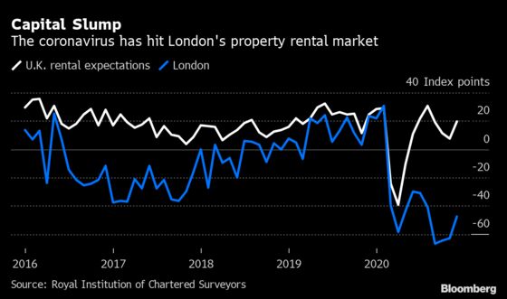 London Landlords Pessimistic on Rent as U.K. Housing Loses Steam