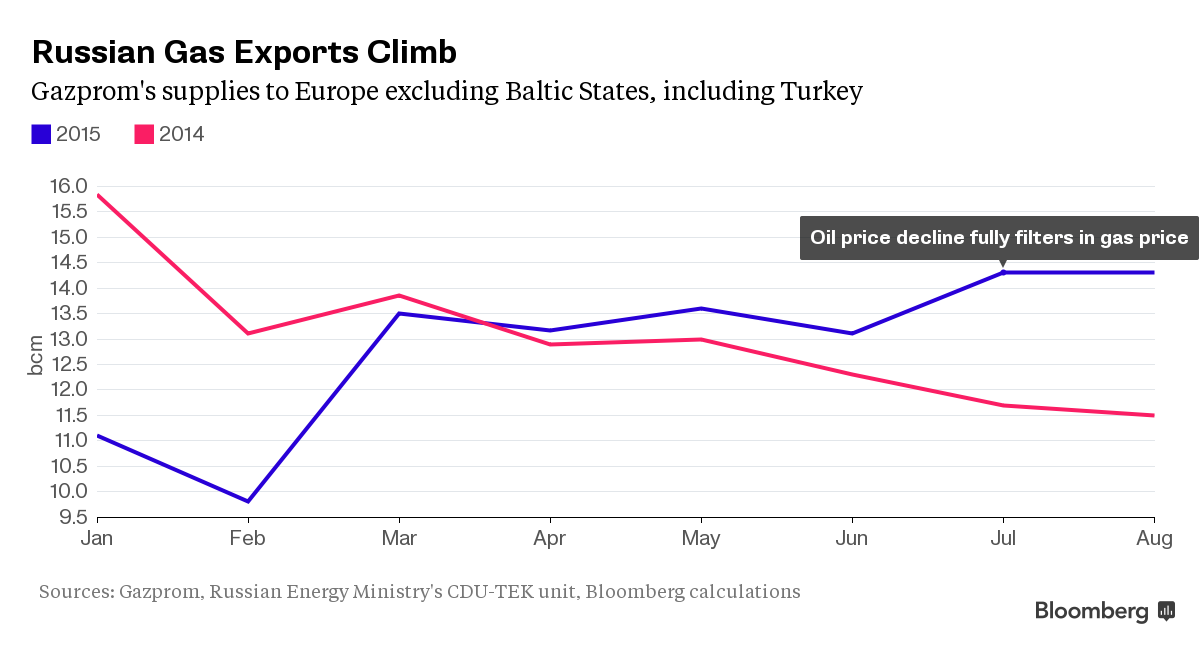 Cheap Russian Gas Tempts EU Buyers as LNG Import Growth Stalls Bloomberg