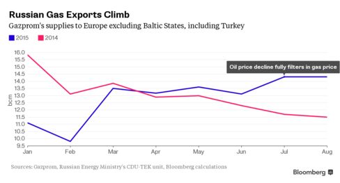 Russian gas exports rise as oil-linked prices fall