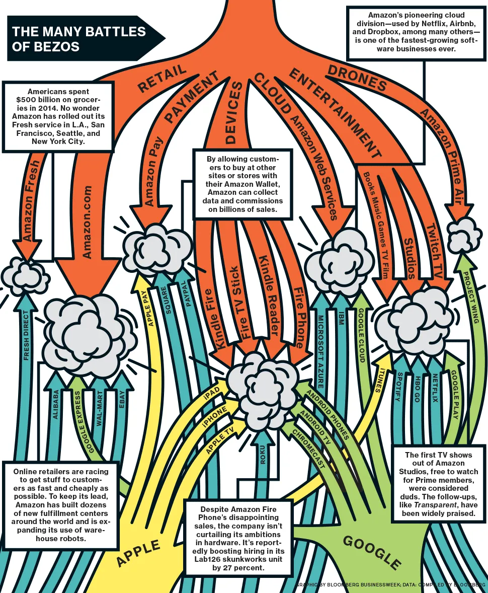 Amazon's Many Businesses: Here's a Map to Keep It All Straight
