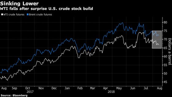 Oil Slides as Industry Reports Surprise Increase in Crude Stocks