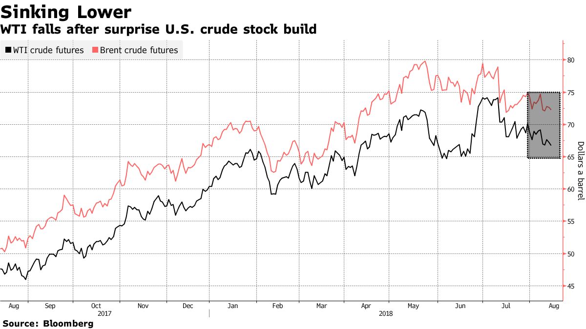 Oil Slides as Industry Reports Surprise Increase in Crude Stocks - Bloomberg