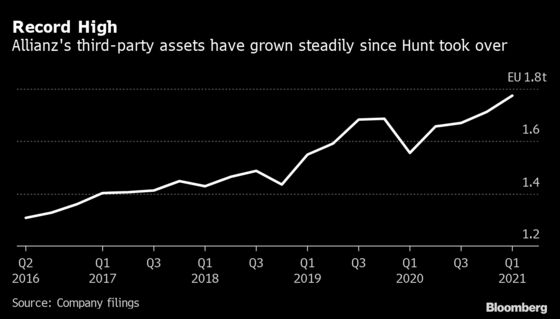 Pimco Parent Allianz to Join Rush for Asset Management Deals