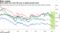 Bond yields have sunk this year as global growth slows