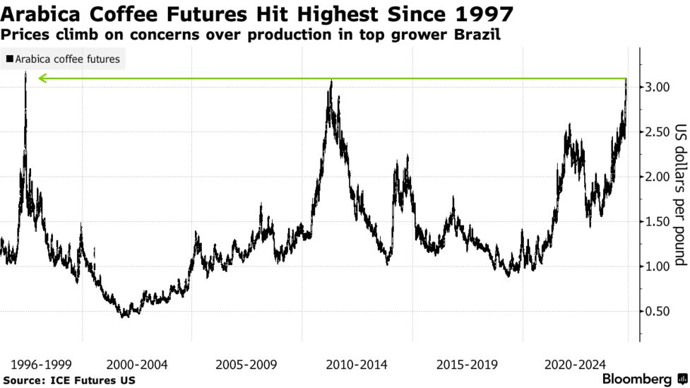 コーヒー生豆先物、1997年以来の高値－主要生産国の収穫量に懸念