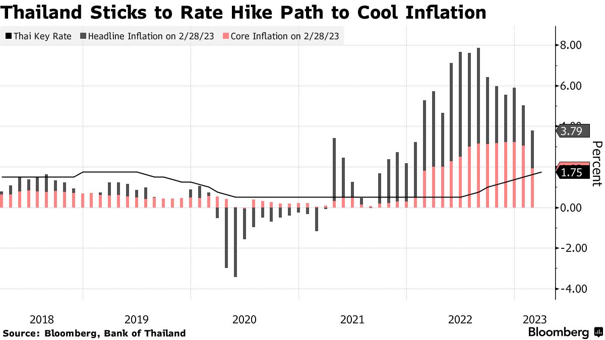 タイ中銀、政策金利を0.25ポイント引き上げ－５会合連続の利上げ - Bloomberg