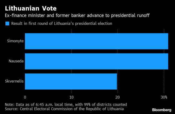 Lithuanian Cabinet Doomed as Premier Loses Presidential Vote