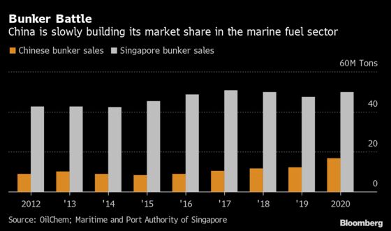Singapore’s Grip on $30 Billion Market Challenged by China