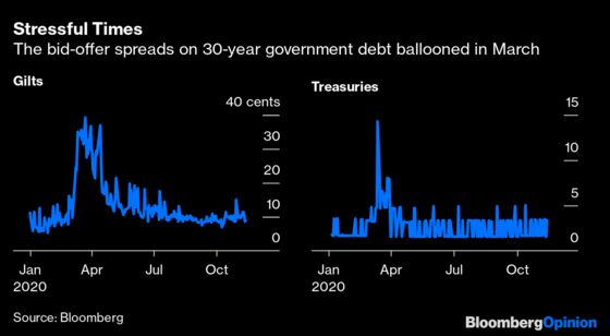 Fund Managers Are Incubating a Future Bond Market Crash