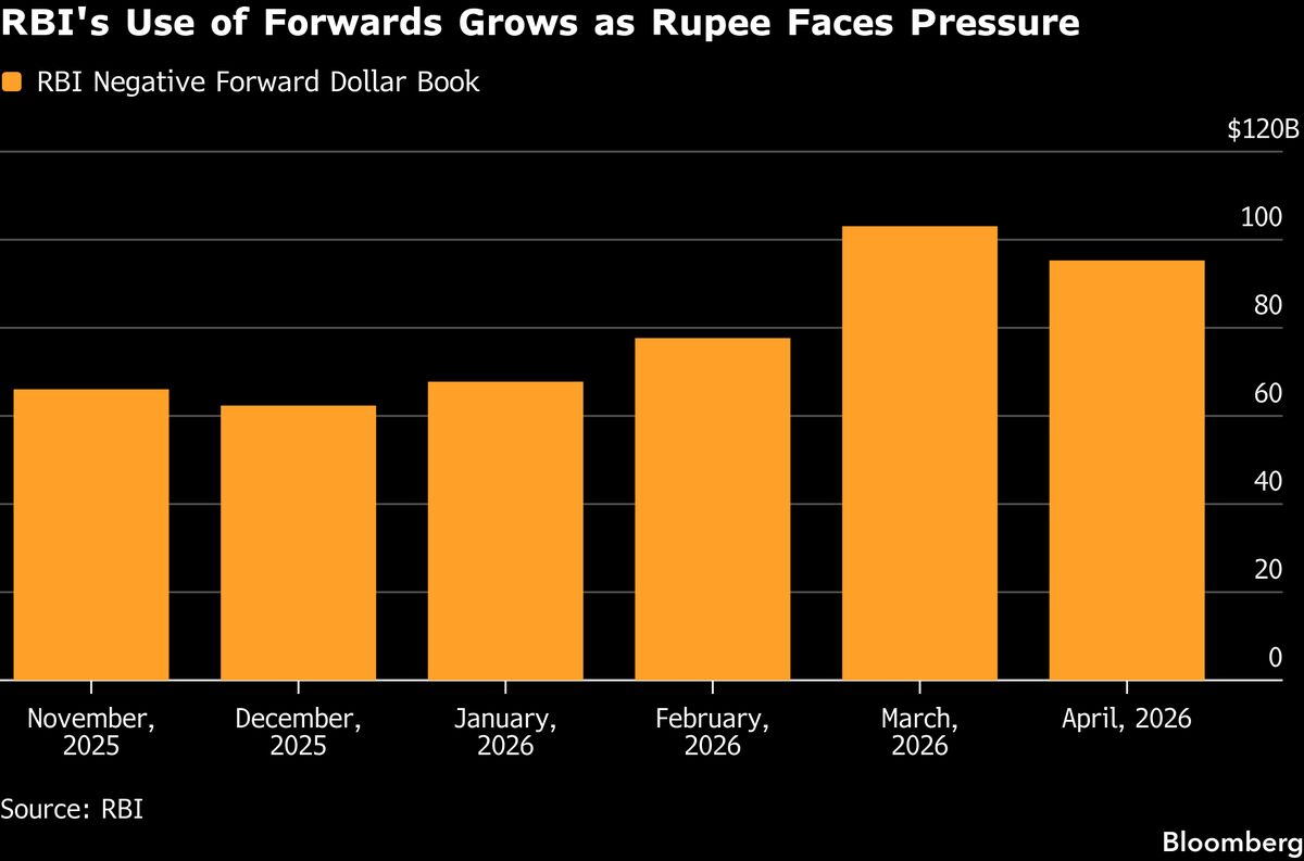 India Rupee Defense Lifts Key Forex Tool Past $110 Billion M