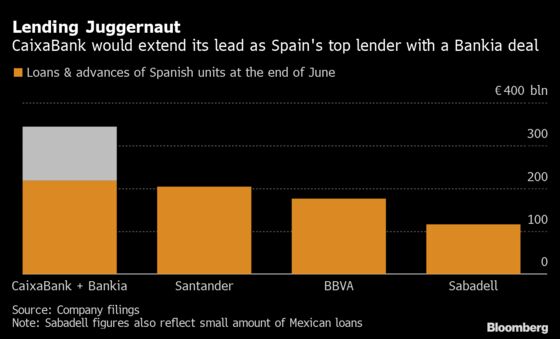 Caixa, Bankia Form Spain’s Biggest Bank in $4.5 Billion Deal