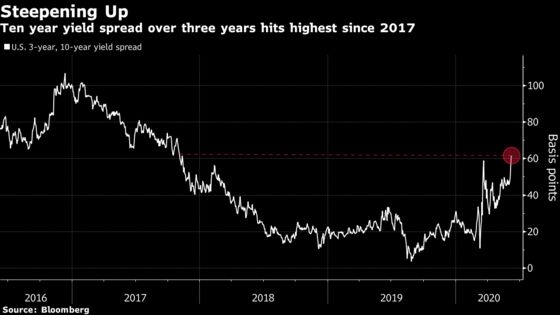 Morgan Stanley Makes New Bet on Steepening U.S. Yield Curve