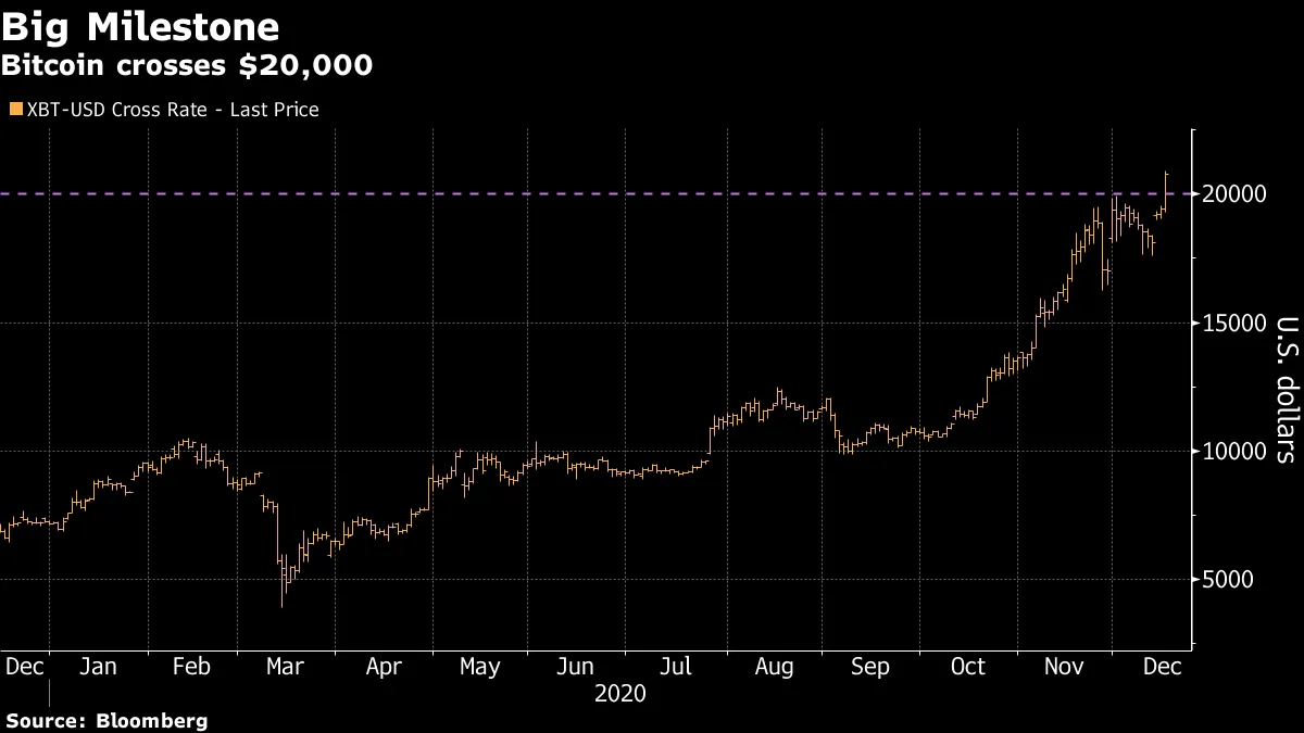 Bitcoin (BTC) Price Passes $20,000 For First Time as Cryptocurrency Surges  - Bloomberg
