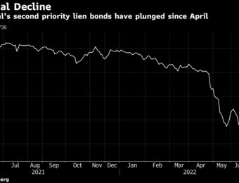 relates to Distressed Already: Junk Bonds Issued in 2021 Plunge Amid Tumult