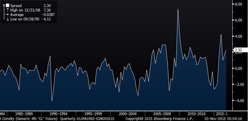 The difference between first-month and fourth-month WTI crude oil futures reached a high in late 2008.
