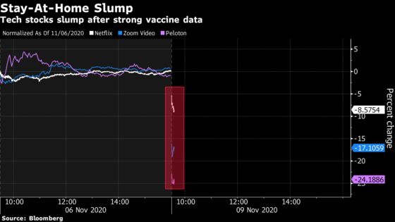 Lockdown Winners Fade as Reopen Trade Roars After Covid Data