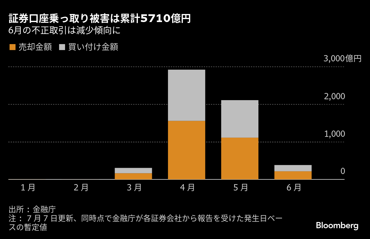 【衝撃】6月末で5710億円超！ 証券口座乗っ取り被害の実態と減少傾向を徹底解説