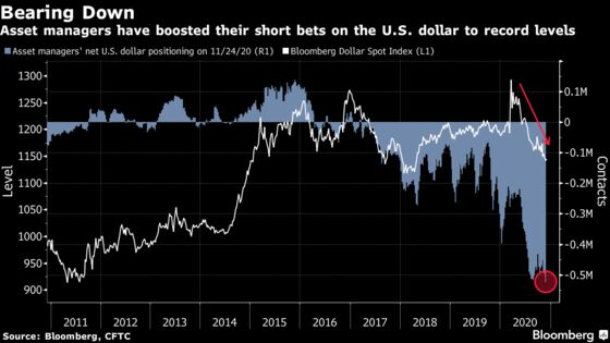 U.S. Stocks Climb to Record Highs; Dollar Weakens: Markets Wrap