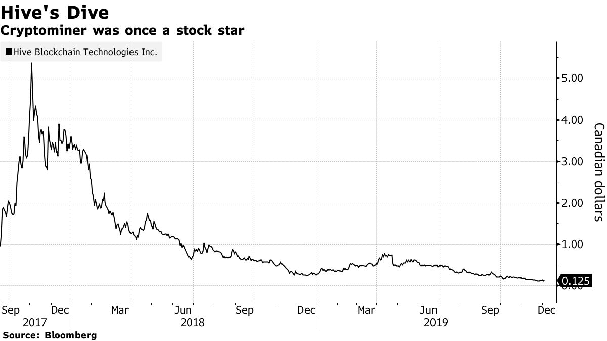 Lone Analyst Drops Hive, Marking Fall of Former Crypto Star - Bloomberg