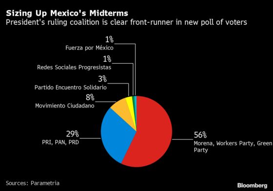 AMLO’s Coalition Has Nearly 2-to-1 Lead Over Opposition in Poll