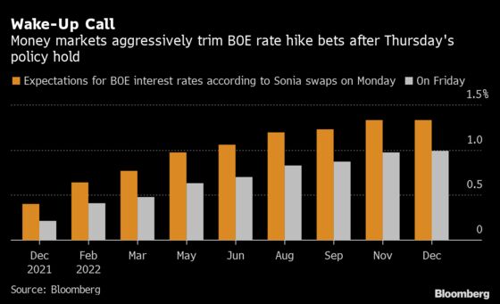 Traders Push Back BOE Rate Bets After Bailey’s Mixed Signals