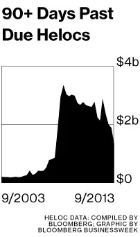 Banks Turn the Home Equity Spigot Back On